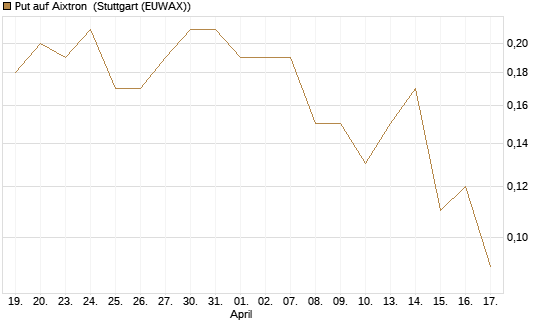 Put auf Aixtron [BNP Paribas Emissions- und Handelsges.] Chart