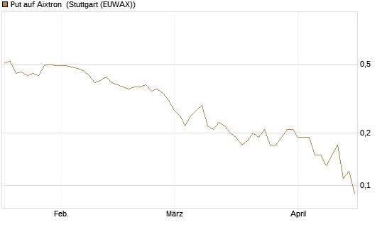 Put auf Aixtron [BNP Paribas Emissions- und Handelsges.] Chart