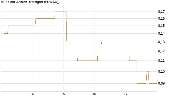 Put auf Aixtron [BNP Paribas Emissions- und Handelsges.] Chart