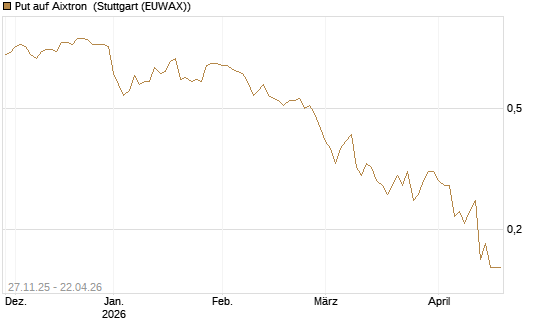 Put auf Aixtron [BNP Paribas Emissions- und Handelsges.] Chart