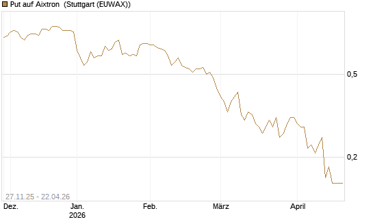 Put auf Aixtron [BNP Paribas Emissions- und Handelsges.] Chart