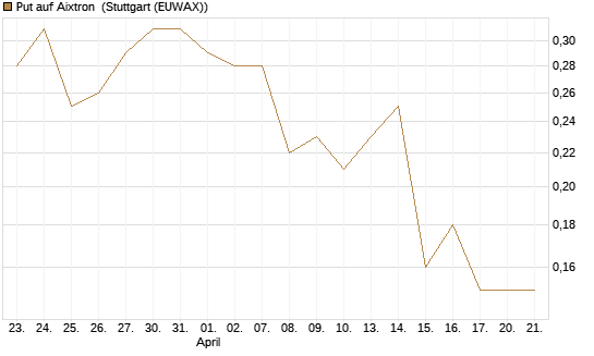 Put auf Aixtron [BNP Paribas Emissions- und Handelsges.] Chart