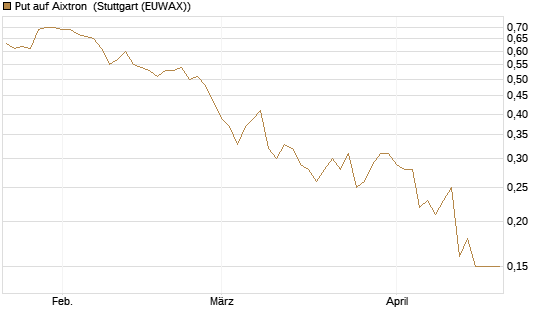 Put auf Aixtron [BNP Paribas Emissions- und Handelsges.] Chart