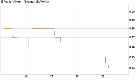 Put auf Aixtron [BNP Paribas Emissions- und Handelsges.] Chart