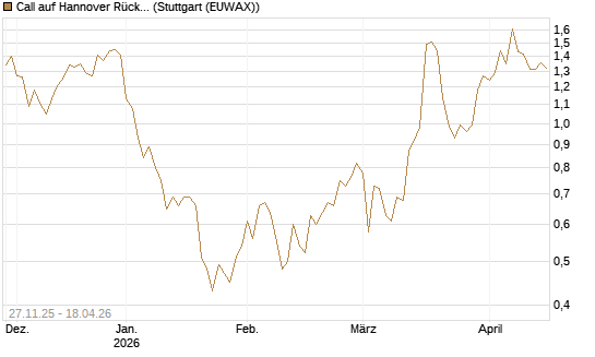 Call auf Hannover Rück [BNP Paribas Emissions- und Handelsges.] Chart
