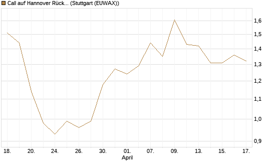 Call auf Hannover Rück [BNP Paribas Emissions- und Handelsges.] Chart