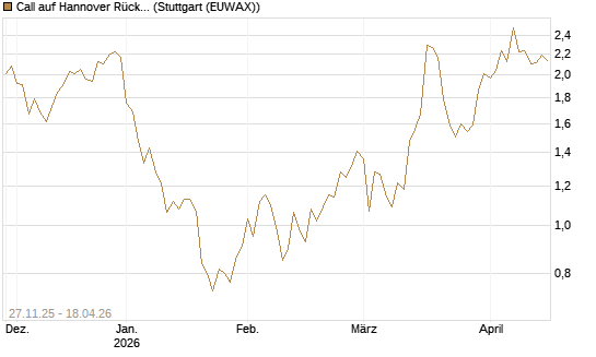 Call auf Hannover Rück [BNP Paribas Emissions- und Handelsges.] Chart