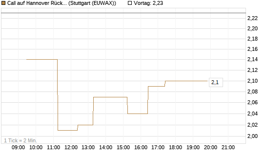 Call auf Hannover Rück [BNP Paribas Emissions- und Handelsges.] Chart