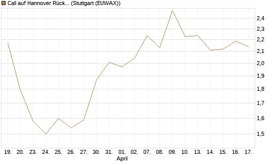 Call auf Hannover Rück [BNP Paribas Emissions- und Handelsges.] Chart