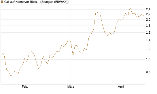 Call auf Hannover Rück [BNP Paribas Emissions- und Handelsges.] Chart