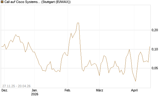 Call auf Cisco Systems [BNP Paribas Emissions- und Handelsges.] Chart