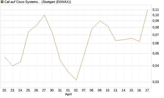 Call auf Cisco Systems [BNP Paribas Emissions- und Handelsges.] Chart