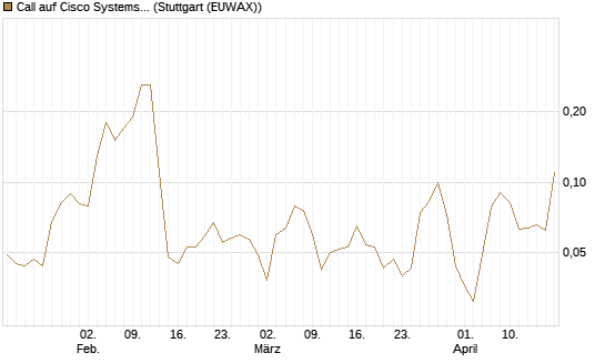 Call auf Cisco Systems [BNP Paribas Emissions- und Handelsges.] Chart