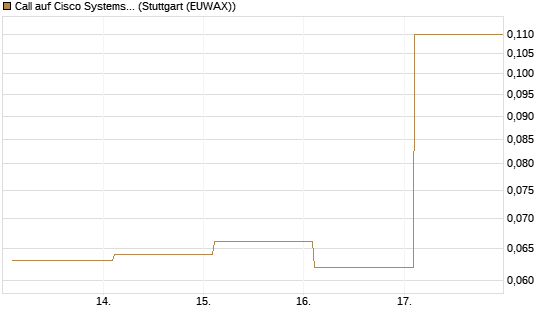 Call auf Cisco Systems [BNP Paribas Emissions- und Handelsges.] Chart