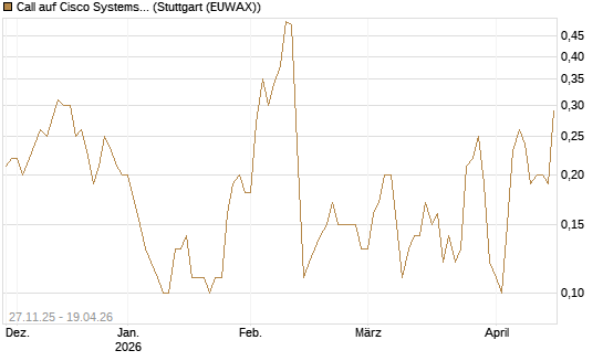 Call auf Cisco Systems [BNP Paribas Emissions- und Handelsges.] Chart