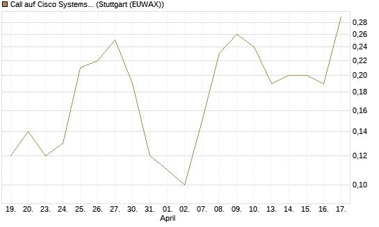 Call auf Cisco Systems [BNP Paribas Emissions- und Handelsges.] Chart