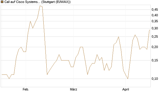 Call auf Cisco Systems [BNP Paribas Emissions- und Handelsges.] Chart