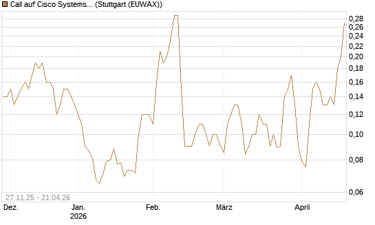 Call auf Cisco Systems [BNP Paribas Emissions- und Handelsges.] Chart