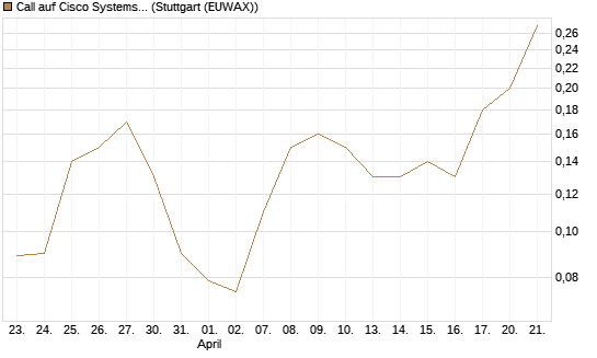Call auf Cisco Systems [BNP Paribas Emissions- und Handelsges.] Chart
