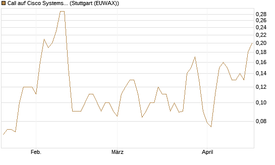 Call auf Cisco Systems [BNP Paribas Emissions- und Handelsges.] Chart