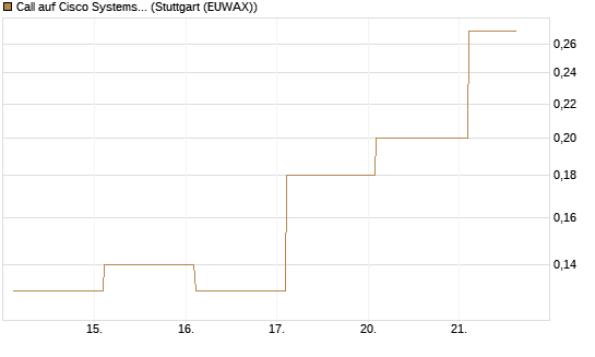 Call auf Cisco Systems [BNP Paribas Emissions- und Handelsges.] Chart