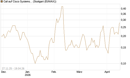 Call auf Cisco Systems [BNP Paribas Emissions- und Handelsges.] Chart