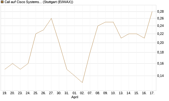Call auf Cisco Systems [BNP Paribas Emissions- und Handelsges.] Chart