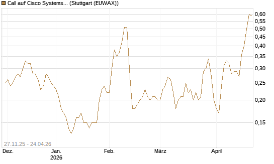 Call auf Cisco Systems [BNP Paribas Emissions- und Handelsges.] Chart