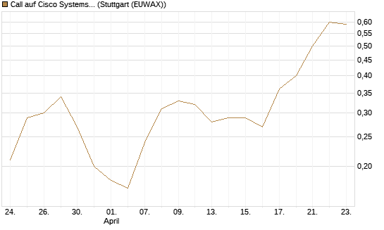 Call auf Cisco Systems [BNP Paribas Emissions- und Handelsges.] Chart