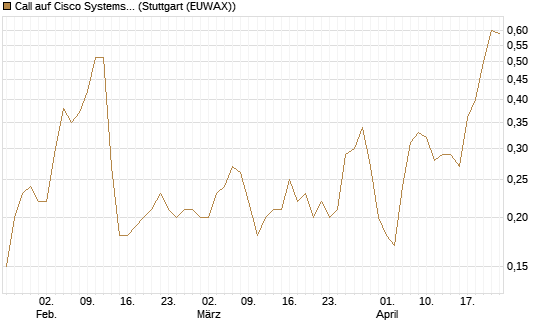 Call auf Cisco Systems [BNP Paribas Emissions- und Handelsges.] Chart