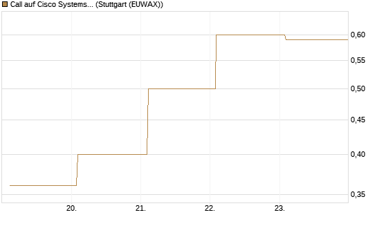 Call auf Cisco Systems [BNP Paribas Emissions- und Handelsges.] Chart