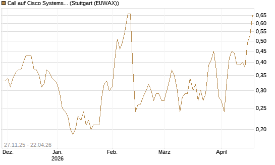 Call auf Cisco Systems [BNP Paribas Emissions- und Handelsges.] Chart