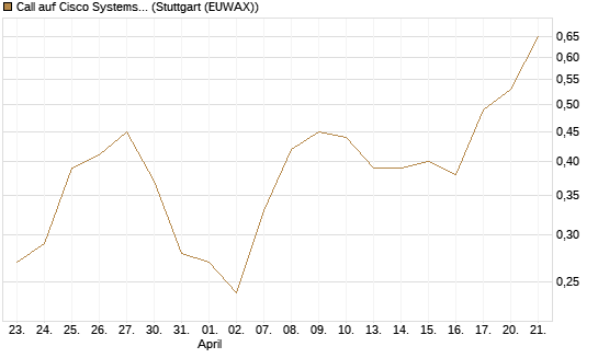 Call auf Cisco Systems [BNP Paribas Emissions- und Handelsges.] Chart