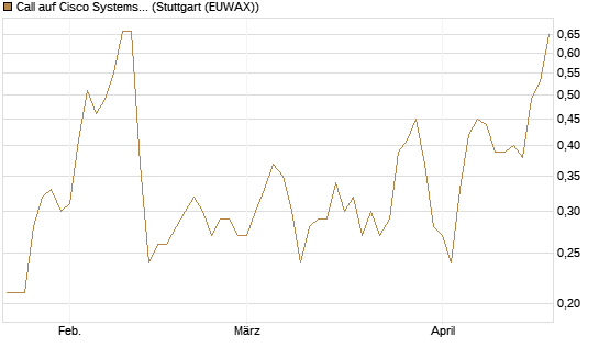 Call auf Cisco Systems [BNP Paribas Emissions- und Handelsges.] Chart