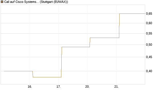 Call auf Cisco Systems [BNP Paribas Emissions- und Handelsges.] Chart