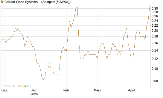 Call auf Cisco Systems [BNP Paribas Emissions- und Handelsges.] Chart