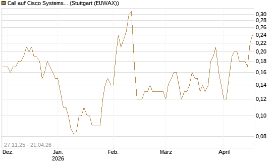 Call auf Cisco Systems [BNP Paribas Emissions- und Handelsges.] Chart