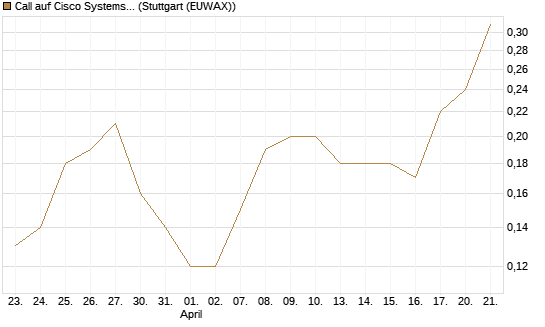 Call auf Cisco Systems [BNP Paribas Emissions- und Handelsges.] Chart