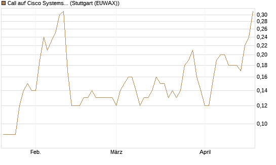 Call auf Cisco Systems [BNP Paribas Emissions- und Handelsges.] Chart