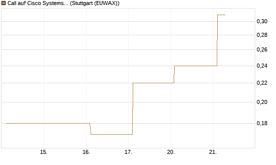 Call auf Cisco Systems [BNP Paribas Emissions- und Handelsges.] Chart