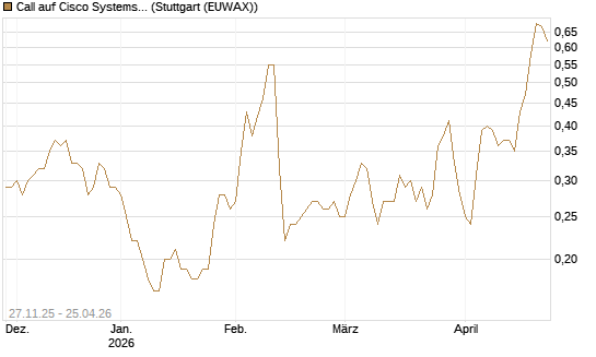 Call auf Cisco Systems [BNP Paribas Emissions- und Handelsges.] Chart