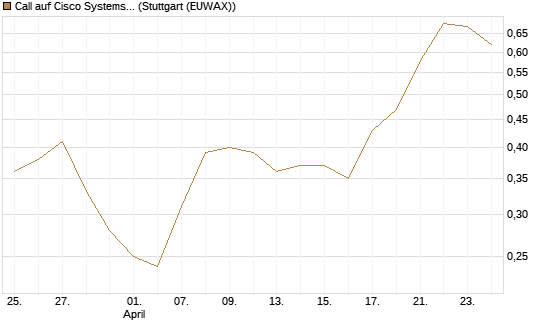 Call auf Cisco Systems [BNP Paribas Emissions- und Handelsges.] Chart