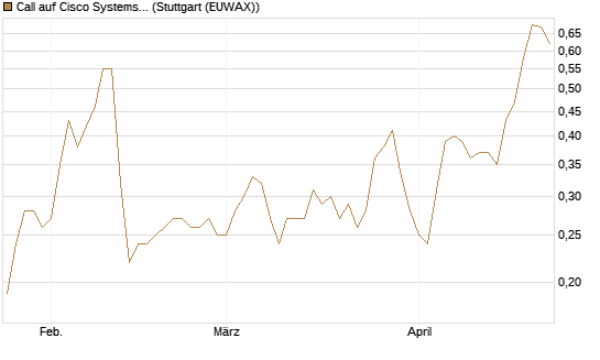 Call auf Cisco Systems [BNP Paribas Emissions- und Handelsges.] Chart