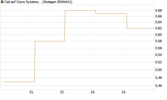 Call auf Cisco Systems [BNP Paribas Emissions- und Handelsges.] Chart