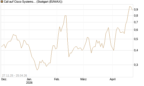 Call auf Cisco Systems [BNP Paribas Emissions- und Handelsges.] Chart