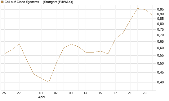 Call auf Cisco Systems [BNP Paribas Emissions- und Handelsges.] Chart