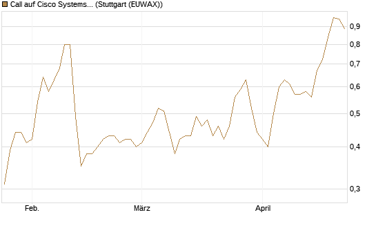Call auf Cisco Systems [BNP Paribas Emissions- und Handelsges.] Chart