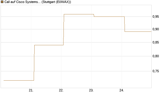 Call auf Cisco Systems [BNP Paribas Emissions- und Handelsges.] Chart