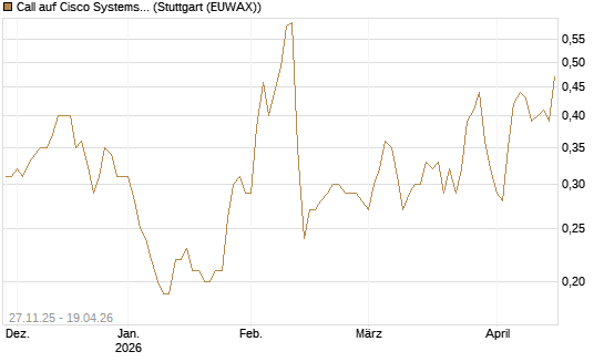 Call auf Cisco Systems [BNP Paribas Emissions- und Handelsges.] Chart