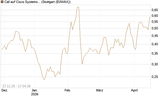 Call auf Cisco Systems [BNP Paribas Emissions- und Handelsges.] Chart